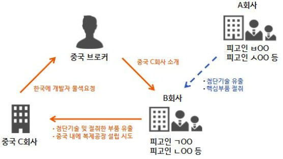 檢 "죄질 매우 불량"…中에 반도체 기술 넘기려던 8명, 재판 간다