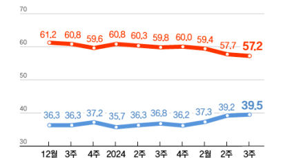 尹 대통령 지지율 39.5%…3주 연속 상승세 [리얼미터]