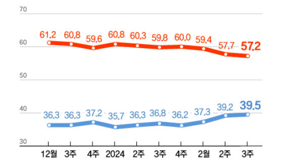 尹 대통령 지지율 39.5%…3주 연속 상승세 [리얼미터]