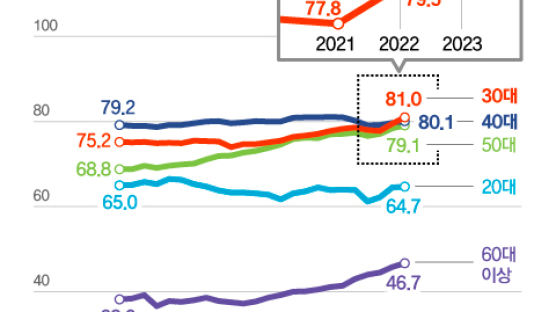 여성 만혼·비혼 증가의 역설…30대 경제활동 역대 최고