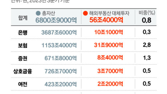 금융사, 해외부동산 손실 2조 넘을 듯…"총자산 1% 미만"