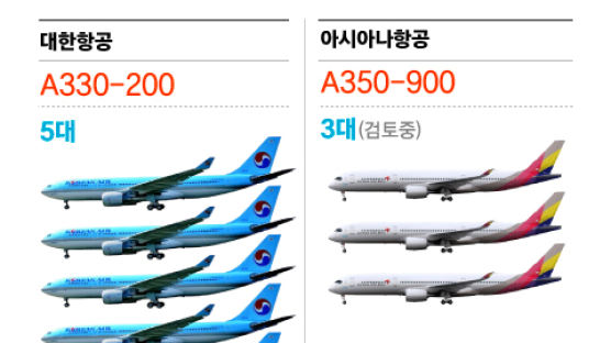 [단독] 대한항공, ‘생판 남’ 티웨이에 최신형 ‘A350’ 빌려주는 이유