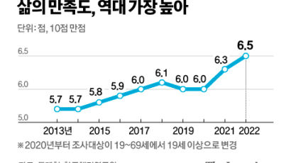 삶의 만족도 0.2점 올랐지만…'정치적 역량감'은 역대 최하