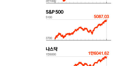 [속보] 美 다우지수 3만9000선 첫 돌파…S&P 500 사상 최고