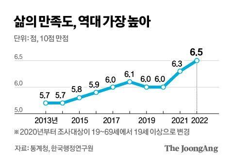 코로나 뒤 한국인 삶 만족도 개선…그래도 OECD 최하위권