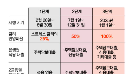 오늘부터 주담대 한도 확 준다…‘스트레스 DSR’ 첫 적용