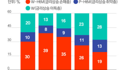 대출 부담 커지자 영끌족 지갑 닫고, 자산가는 소비 더 늘려