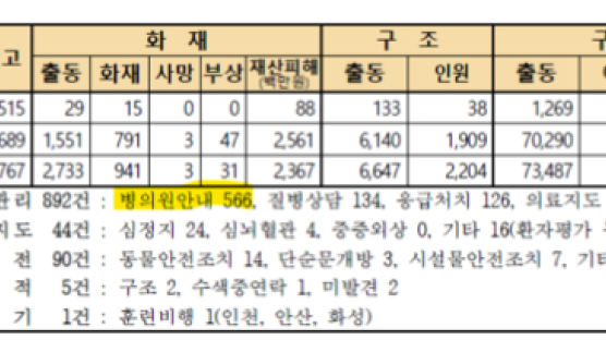 "어느 병원 가야하나" 119콜 두 배 늘었다…"위급환자 늦어져"