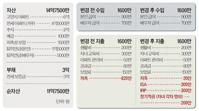 [반퇴시대 재산리모델링] 서울서 전세로 2년 거주 후 아파트 매수 고려를