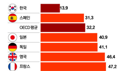 대기업 일자리 비중 OECD국 최저…이게 입시경쟁·저출산 사태 불렀다