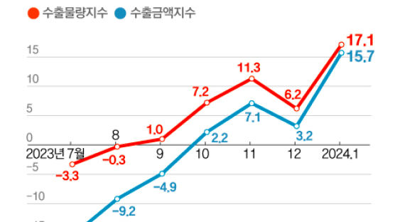 ‘반도체의 봄’ 올라탔다, 수출액 20개월 만에 최대폭 상승