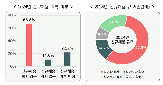 2024년 신규채용 실태조사. 자료 한국경영자총협회