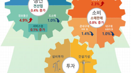 1월 생산 0.4%·소비 0.8% 증가…투자는 5.6% 감소