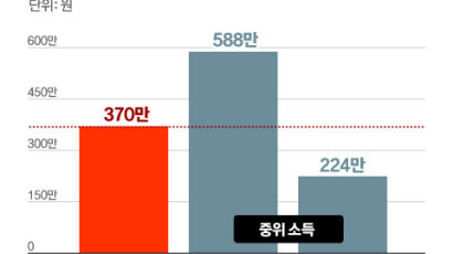 간병지옥 한국...간병비 월평균 370만원, 자녀소득 60% 쓴다