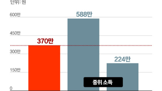 간병지옥 한국...간병비 월평균 370만원, 자녀소득 60% 쓴다