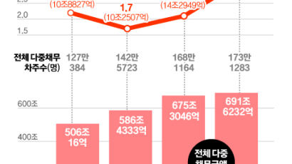 ‘청년사장 꿈’ 꿨다가…꾼 돈 못갚는 2030 급증