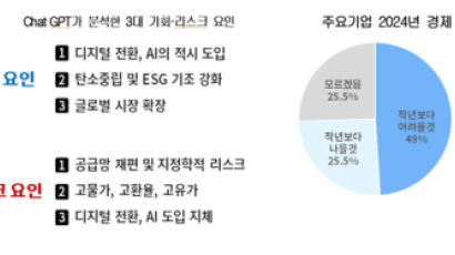 AI가 꼽은 기업의 기회도 리스크도 'AI'…인공지능이 성패 가른다