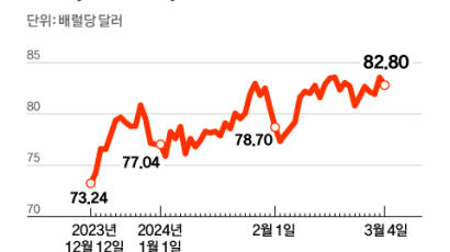 “80달러대 등락” vs “100달러 간다”…유가 전망 뭐가 맞을까