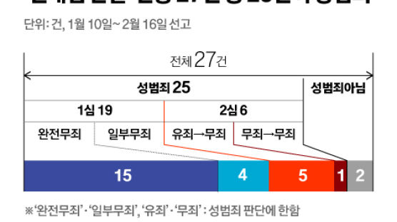 "무죄추정 원칙 다시 세운 것" vs "과거 성범죄 판결로 역주행" [천대엽 판결 후폭풍]