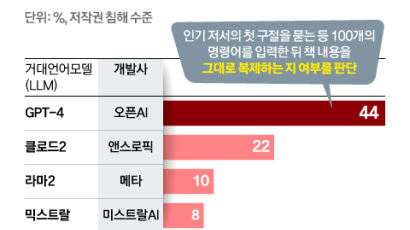 ‘AI 저작권 침해’ 테스트해 보니…챗GPT-4 가장 심했다