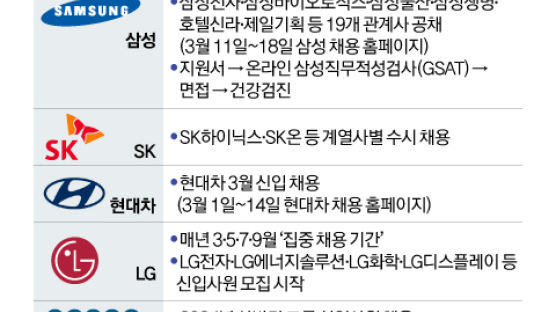 삼성 상반기 1만명 공채…LG·현대차·포스코 이달 ‘집중 채용’