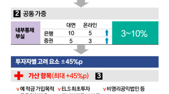 ELS 투자 20회 넘으면 배상금 깎여…65세 이상엔 가산