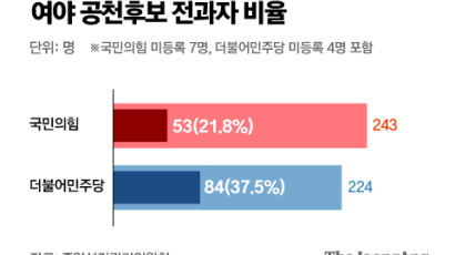 여야, 시스템 공천 강조해놓고…음주운전 전과 후보만 39명