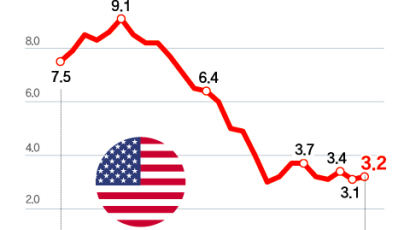 미국 CPI 3.2%, 예상치 상회…Fed ‘금리인하 신중론’ 무게
