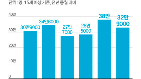 고령층이 견인, 취업자 33만명↑…음식점업 울고 제조업 웃어