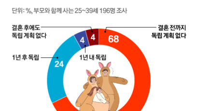 캥거루족 69% "결혼 전 독립 안해"…4%는 "결혼해도 같이 살겠다"