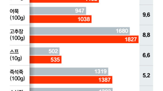 금겹살·금사과…그런데 엥겔지수 줄었다?