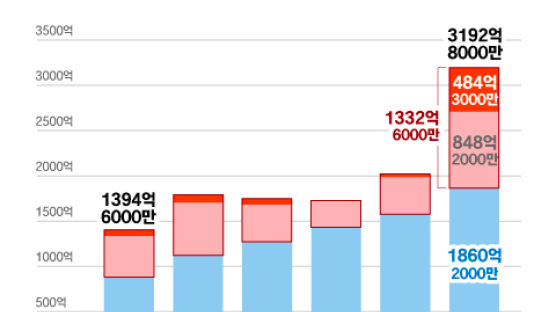 “비타민·백옥주사 실비 다 돼요”…실손보험 지급액 2배 넘게 뛰어