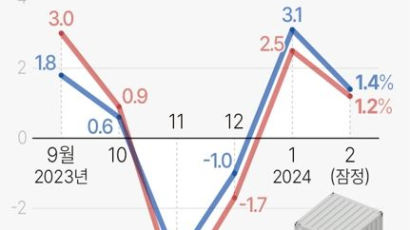 유가ㆍ환율 상승에 2월 수출입물가지수 2개월 연속↑