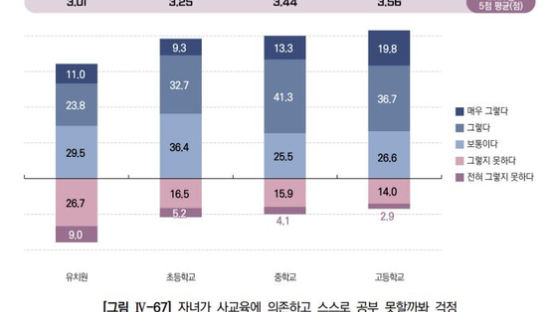 [사설] 또 최고치 경신한 한국 사교육비…대입 안정성 확보해야