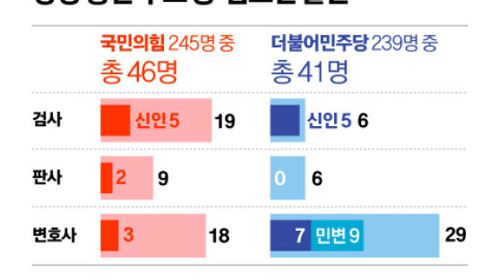 용산 검핵관 vs 대장동 변호사…'신인 법조인' 공천 여야 22명