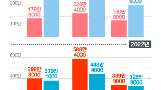 20년 전 절반이었는데…한국 임금, 일본과 역전