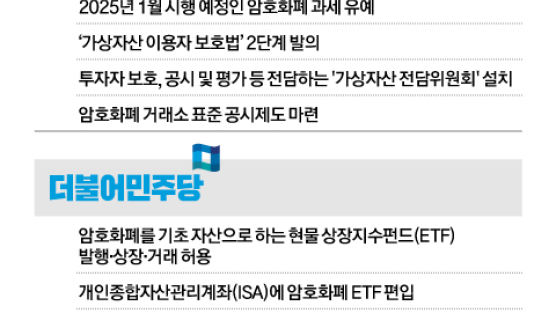 여 “과세 유예” 야 “ETF 허용”…‘1억 터치’ 암호화폐 공약 봇물