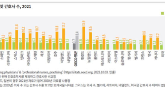 통계로 보니, 韓 1000명당 의사·간호사 수 OECD 하위권