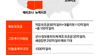 보조금 26조원 받은 인텔 “제2 칩스법으로 더 지원해달라”