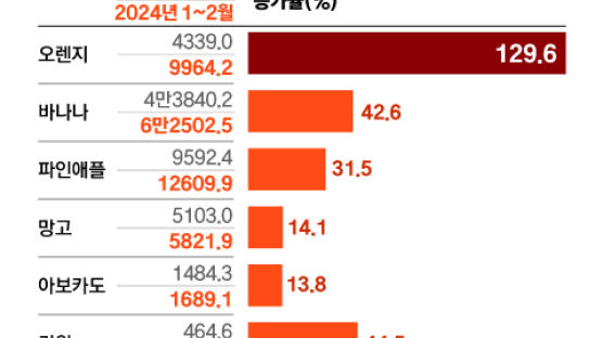 농축산 물가 걱정하자, 수입업계가 답했다…금사과 대책 있다 오·바!