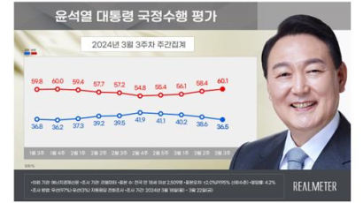 尹지지율, 2.1%P 하락해 36.5%…국민의힘 37.1%·민주 42.8% [리얼미터]
