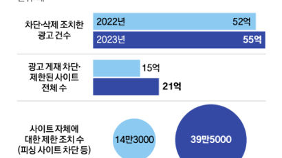 AI로 만든 악성광고 AI가 잡는다…구글 “한해 55억개 차단”