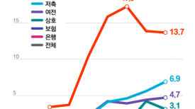 PF연체율 상승세지만…한은 "금융사 손실흡수력으로 감내 가능"