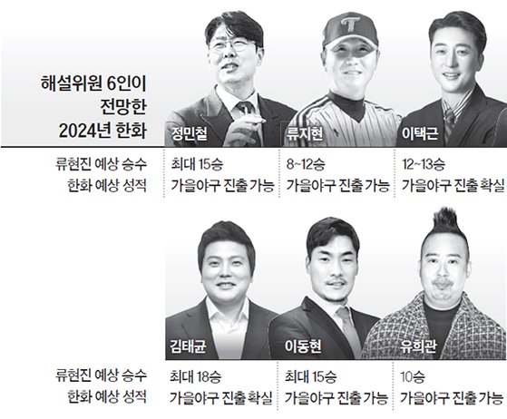 해설위원 6인이 전망한 2024년 한화