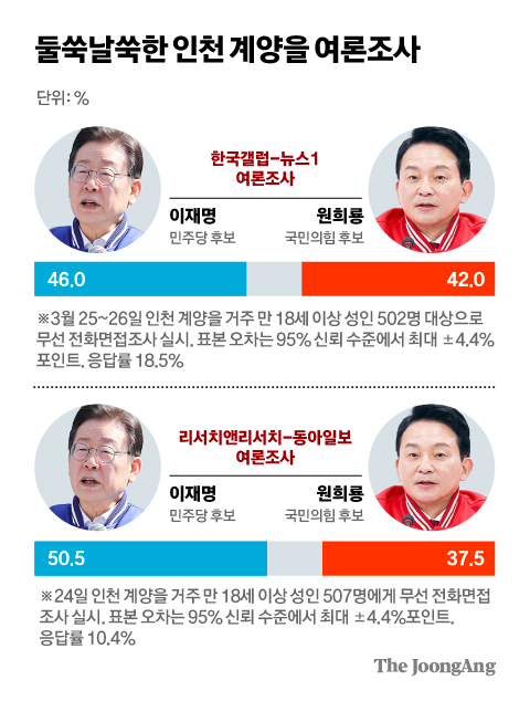 이재명 vs 원희룡 지지율차 4%P 대 17%P…들쑥날쑥 여론조사