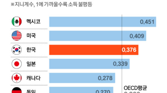 1400만 노인표 눈치 보는 여야…노인 빈부격차 커져도 외면했다 [양극화 심해진 고령층] 