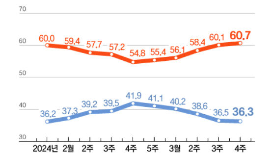 尹 지지율 또 떨어져 36.3%…국힘 35.4% 민주 43.1% [리얼미터] 