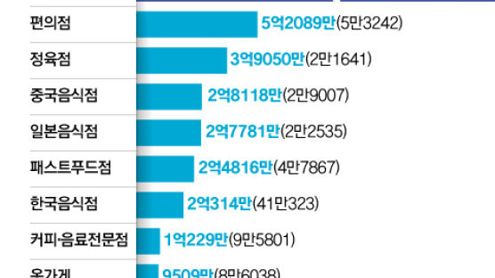 카페도 치킨집도 아니다…연매출 3.9억 '국민 자영업' 1위는