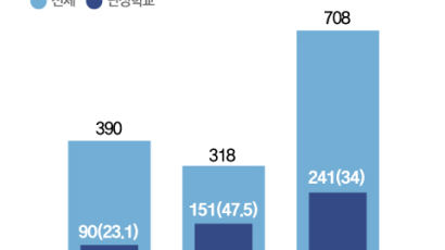 학생 줄어든 서울 중고교, 남녀공학 바꾸면 인센티브 준다