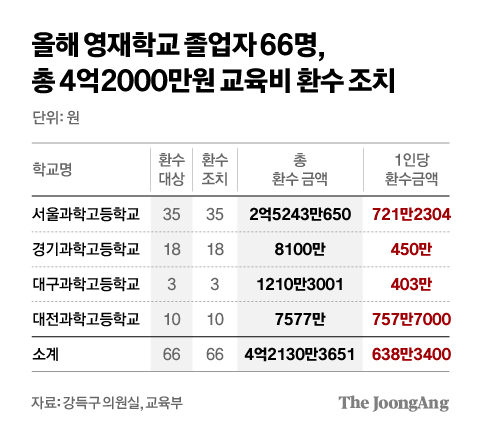 서울대 의대 합격 25%는 영재·과학고 출신…‘페널티’ 638만원씩 냈다